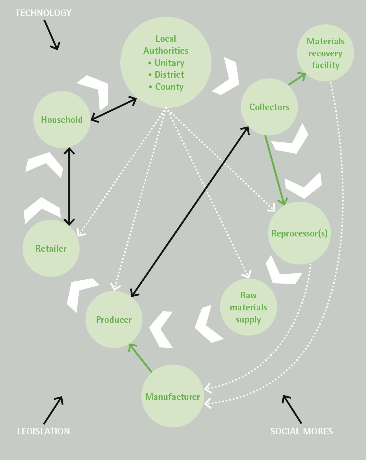 Waste supply chain-1