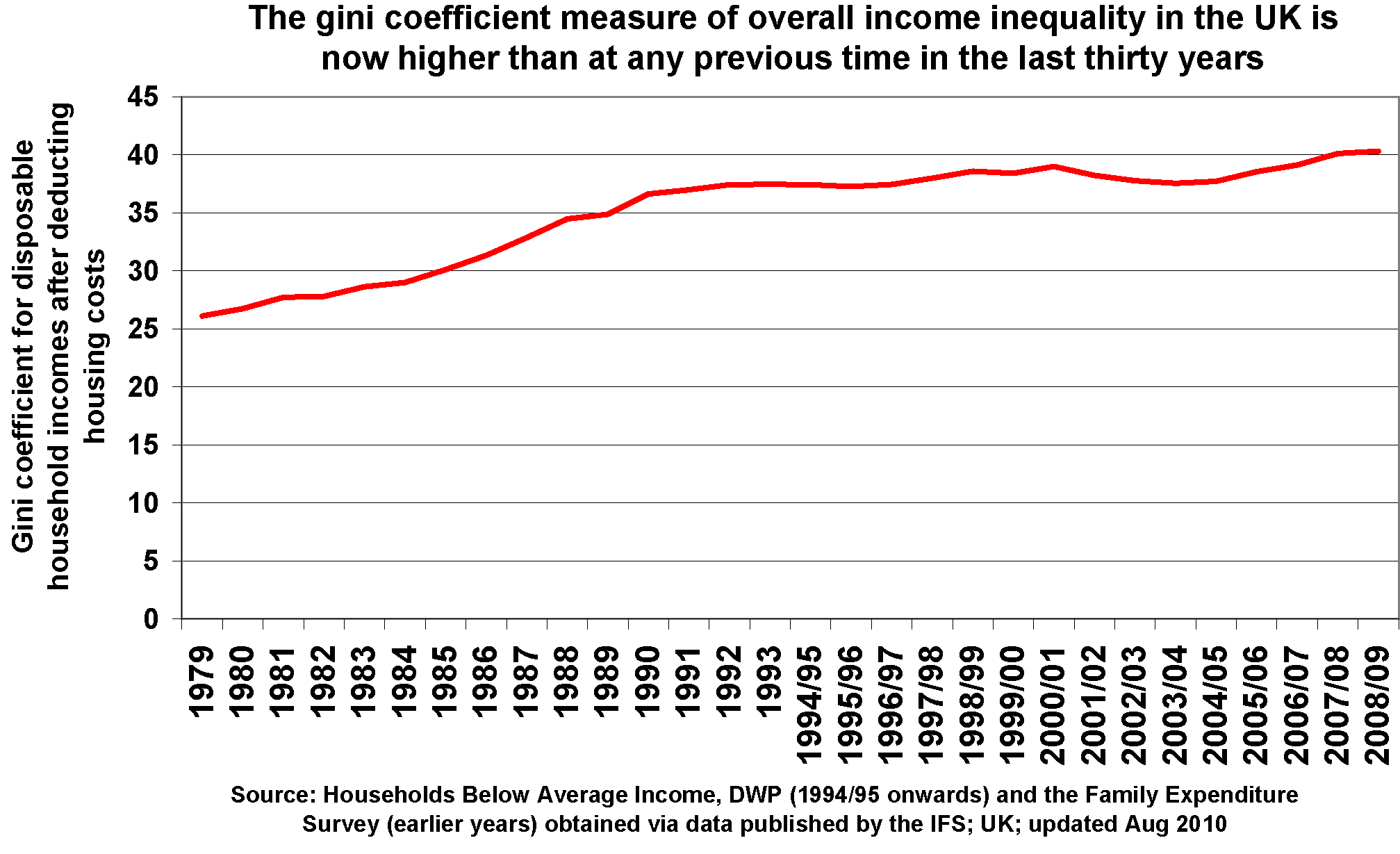 Growing inequality STAGgering
