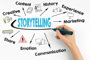 Storytelling thought bubble with arrows leading to 'Creative', 'Content'. 'History', 'Experience', 'Marketing', 'Communication', 'Emotion' and 'Share'