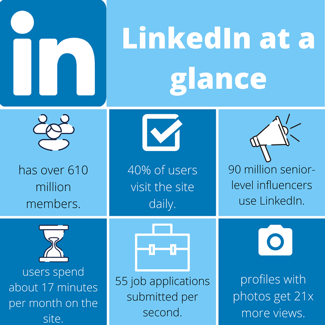 Image with the LinkedIn logo (white in inside blue box) and includes the benefits of LinkedIn
610 million members
40% of users visit site daily
90 million senior level influencers
users spend 17 minutes per month on site
55 job applications per second
profiles with photos get 21 x more views