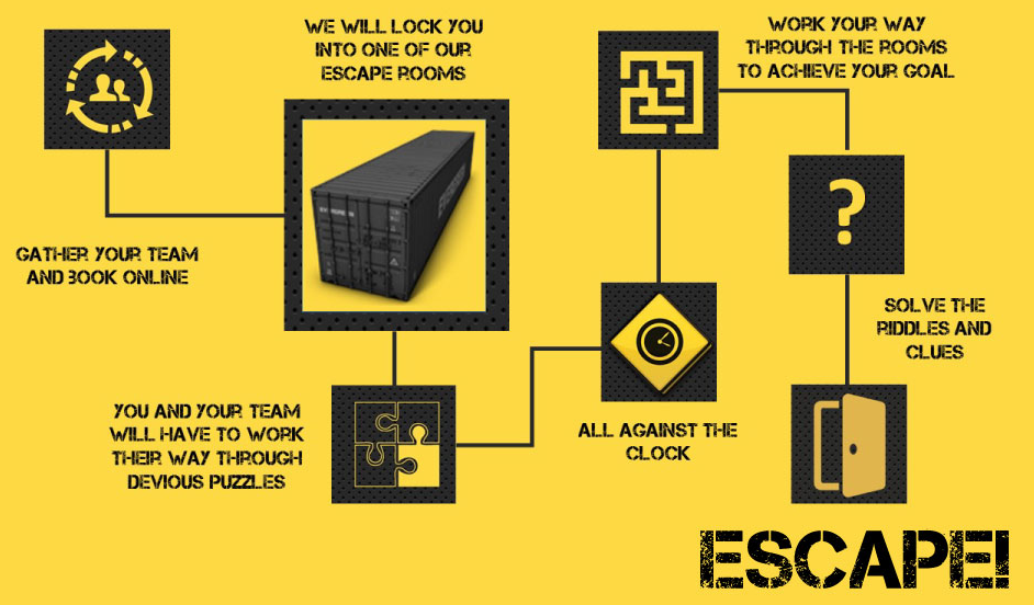 Structure and flow of an escape room describing the process
infographic from Containment escape room 