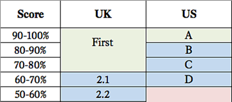 UK vs US: The Grading System | Surrey meets the USA